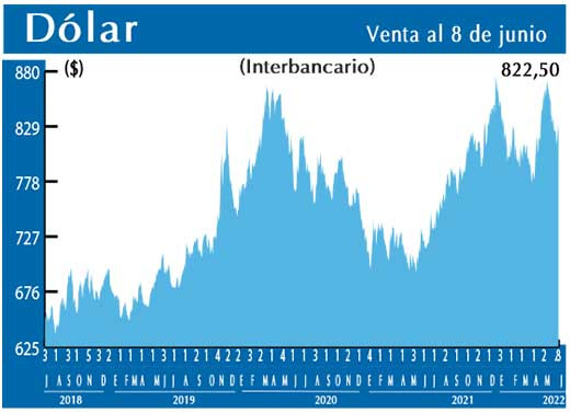 Dolar Interbancario