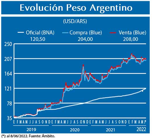 Evolucion peso Argentino