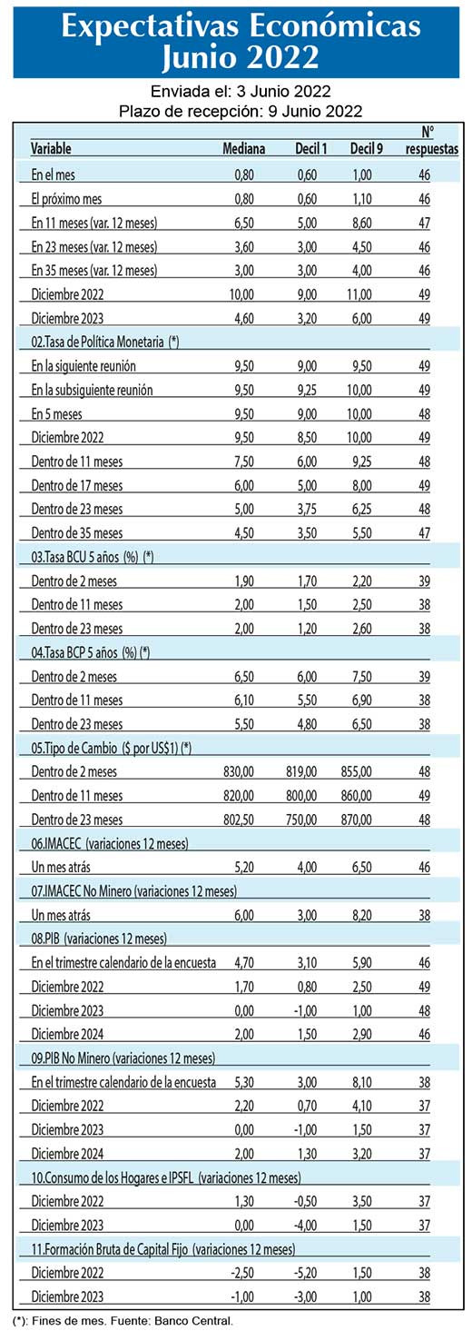 Expectativas economicas jun22