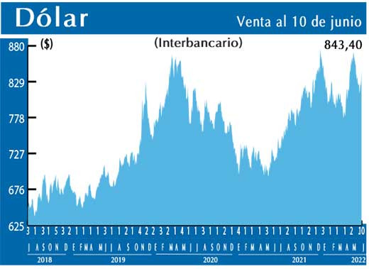 Dolar Interbancario