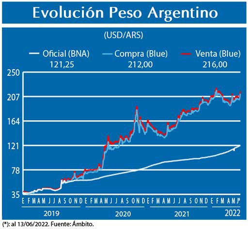 Evolucion peso Argentino