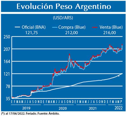 Evolucion peso Argentino