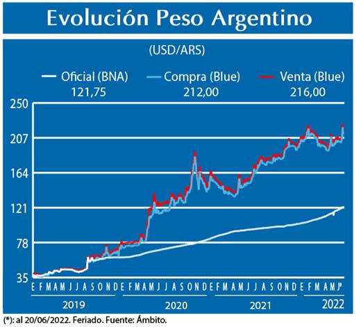 Evolucion peso Argentino