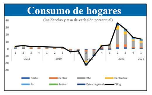 Consumo de hogares