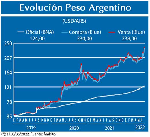 Evolucion peso Argentino