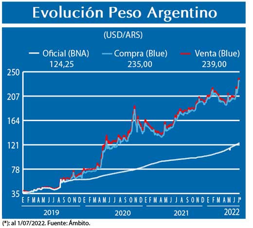 Evolucion peso Argentino