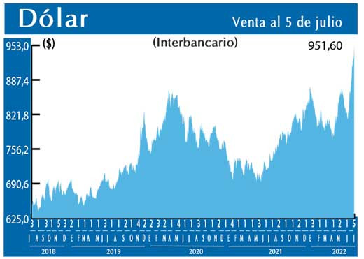 Dolar Interbancario