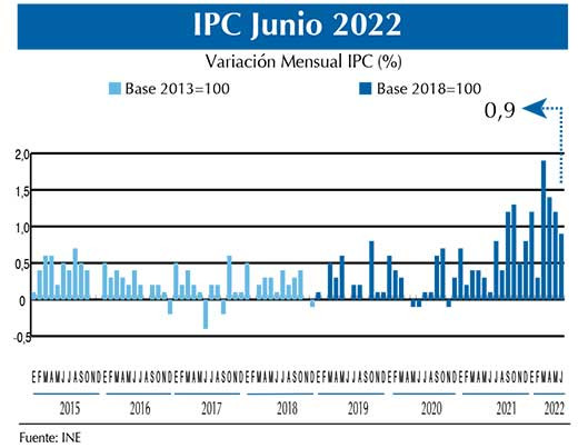 IPC Gráf. Jun22