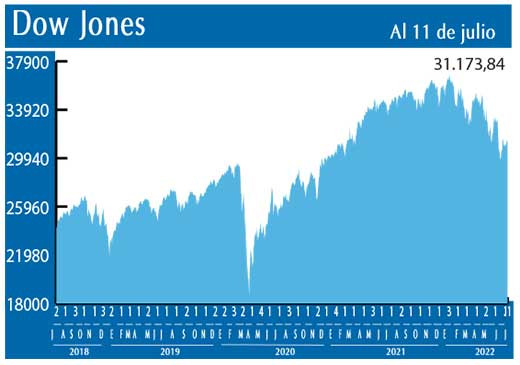 Dow Jones