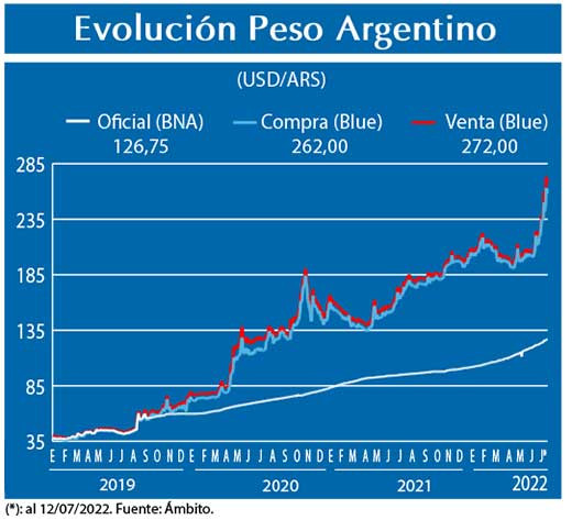 Evolucion peso Argentino