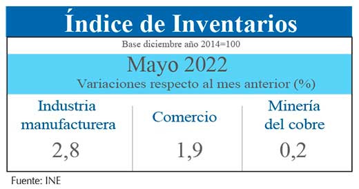 Indice Inventarios mayo22