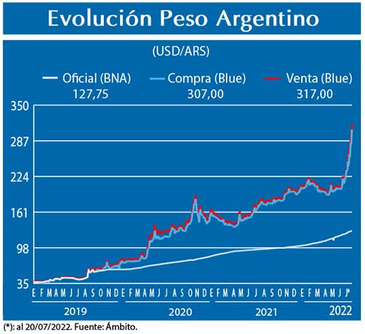 Evolucion peso Argentino