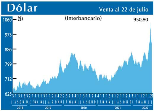 Dolar Interbancario