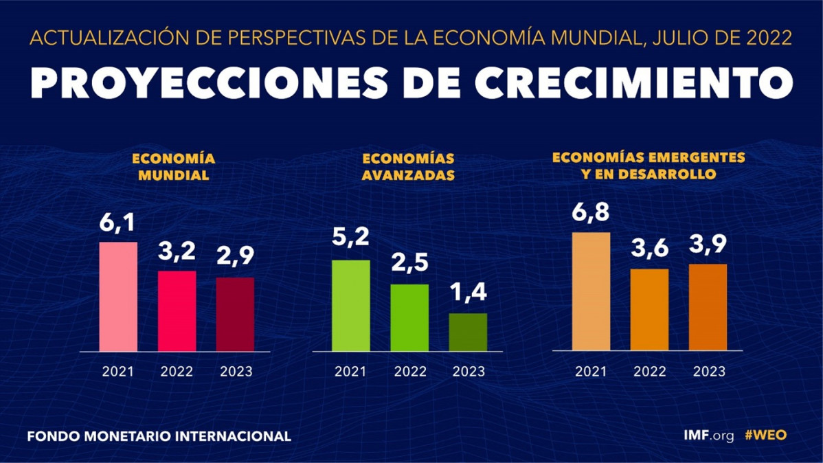 Proyecciones crecimiento july 2022 update weo spa 1