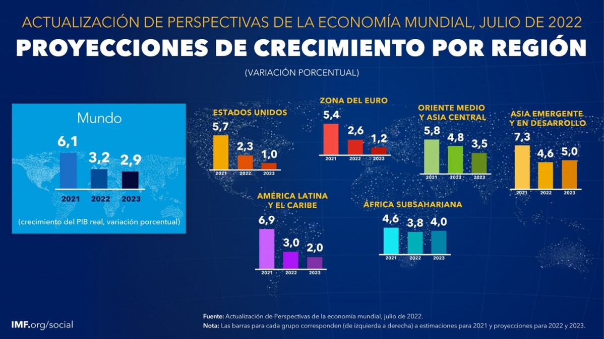 Proyecciones crecimiento july 2022 update weo spa 2