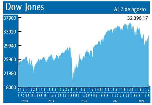 Dow Jones