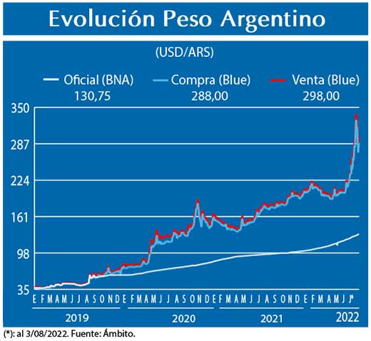 Evolucion peso Argentino