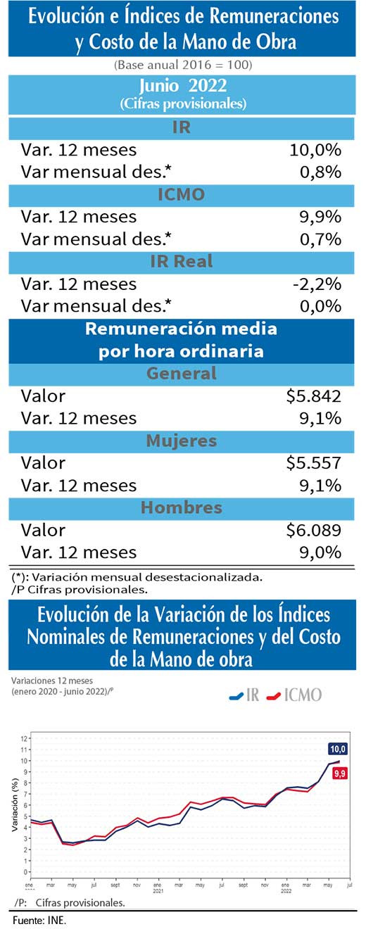 Indice remuneraciones jun22