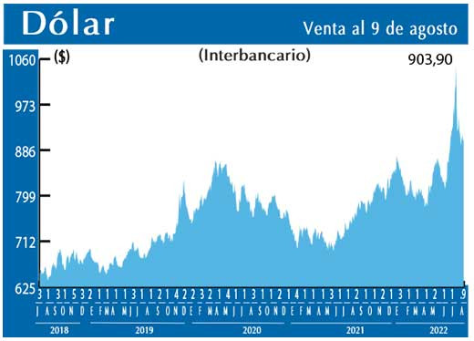 Dolar Interbancario