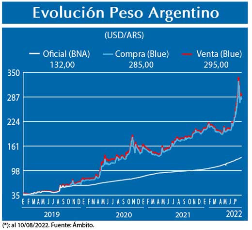 Evolucion peso Argentino