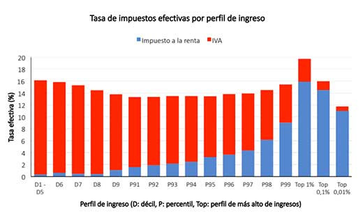 Tasa impuestos