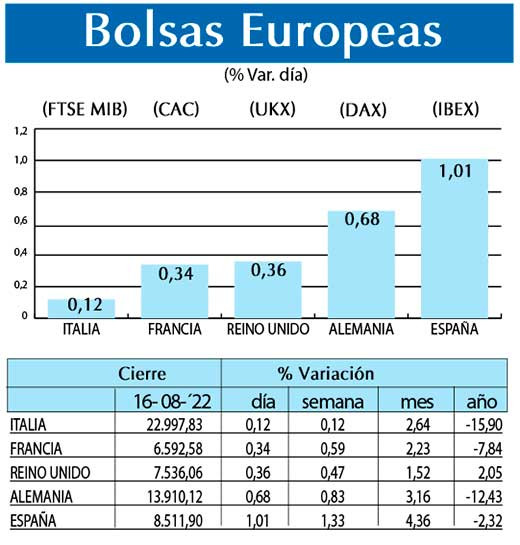 Bolsas Europeas