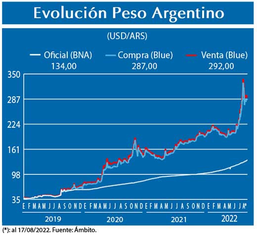 Evolucion peso Argentino