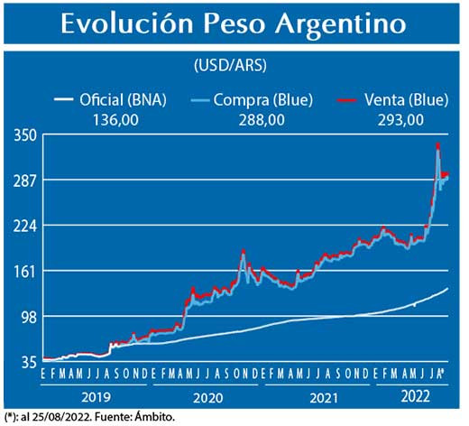 Evolucion peso Argentino