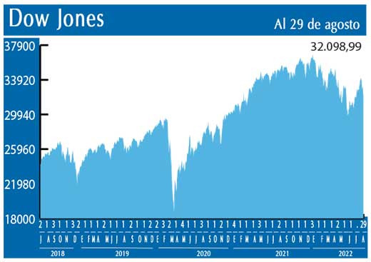 Dow Jones