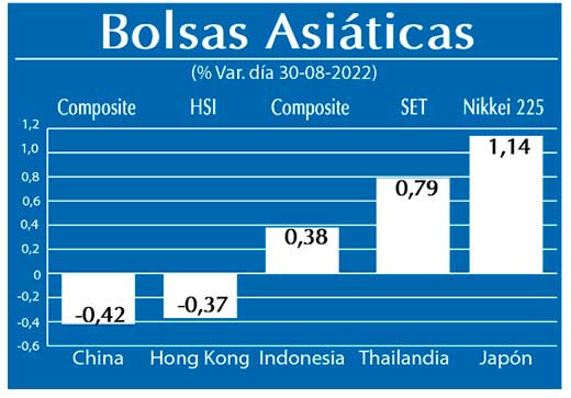 Bolsas Asiaticas