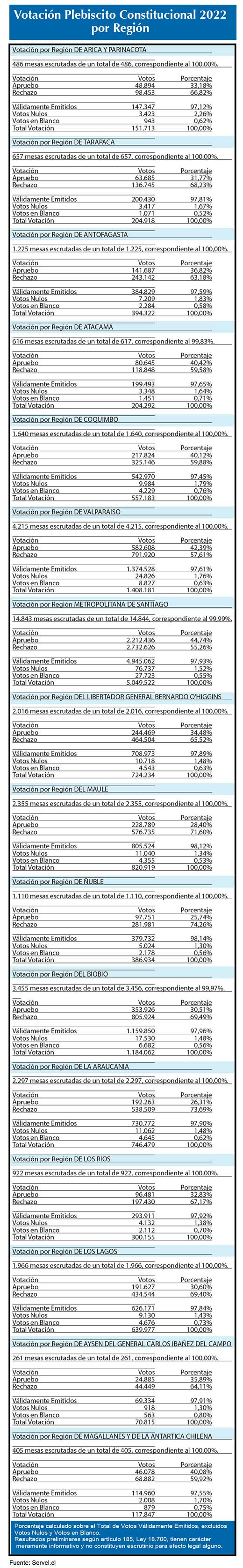 Resultados regiones