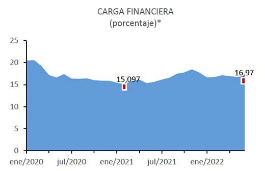 Carga financiera