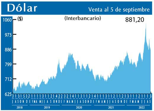 Dolar Interbancario