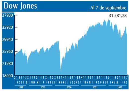 Dow Jones