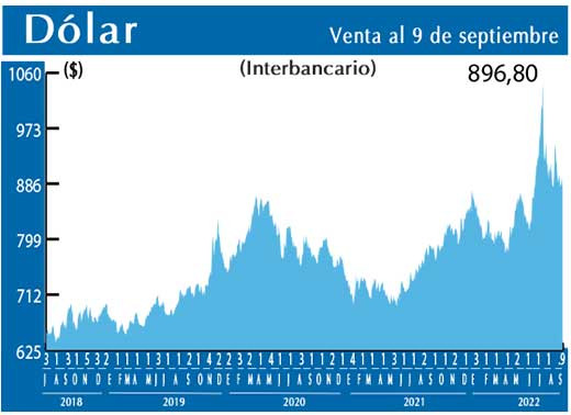 Dolar Interbancario