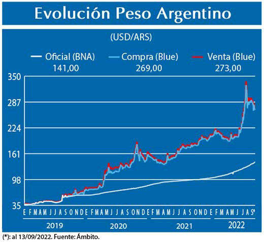Evolucion peso Argentino