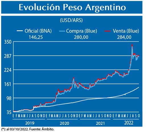 Evolucion peso Argentino