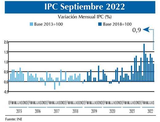 IPC Gráf.  sep22