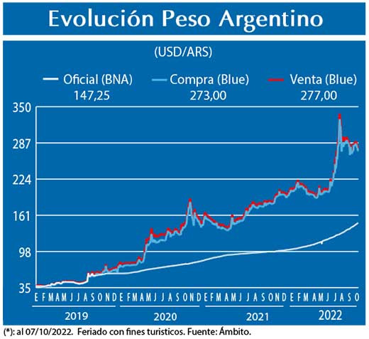 Evolucion peso Argentino