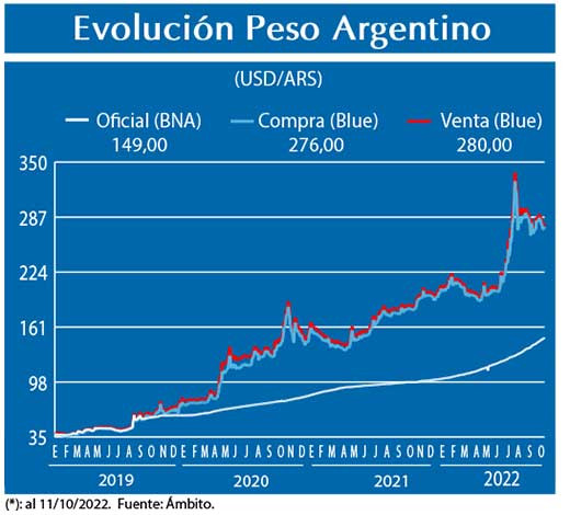 Evolucion peso Argentino