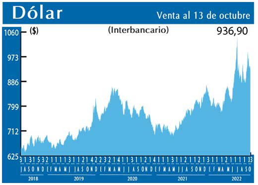 Dolar Interbancario