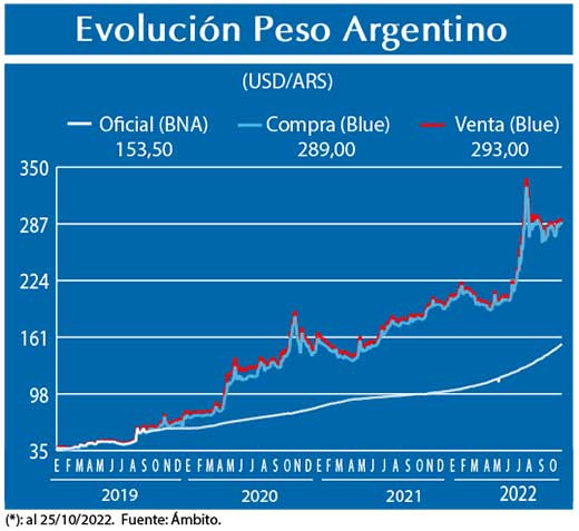 Evolucion peso Argentino