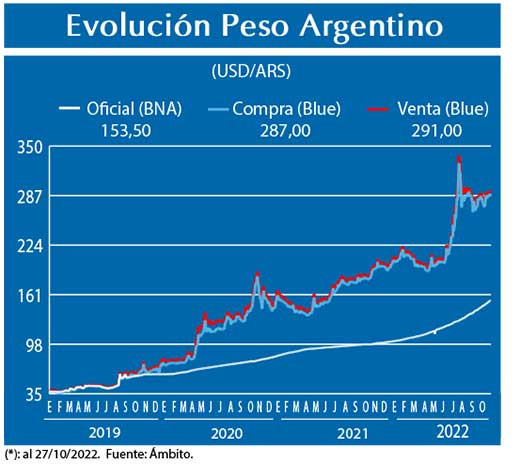 Evolucion peso Argentino