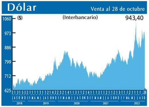 Dolar Interbancario