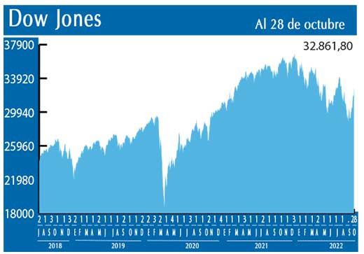 Dow Jones