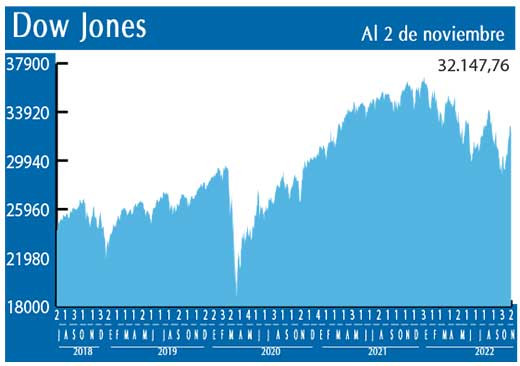 Dow Jones