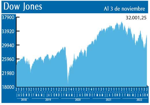 Dow Jones