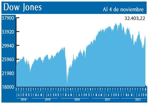 Dow Jones