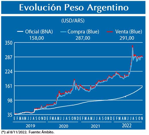 Evolucion peso Argentino