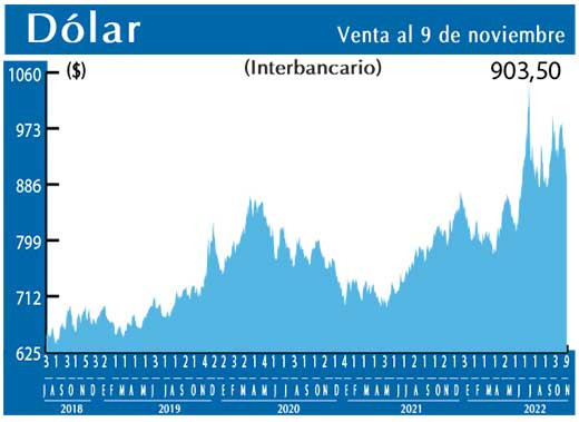 Dolar Interbancario